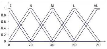 Figure 11. Membership functions for Extend 