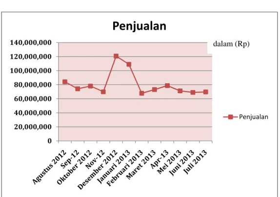 Grafik Volume Penjualan Sepatu Bellagio Java Supermall Agustus 2012 – Juli 2013