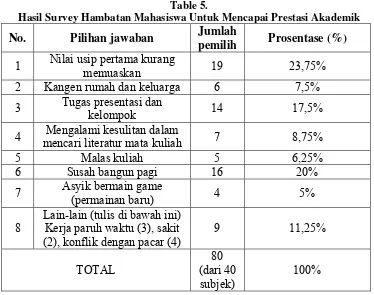 Table 5. Hasil Survey Hambatan Mahasiswa Untuk Mencapai Prestasi Akademik 