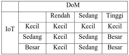 Tabel 3.1 : 