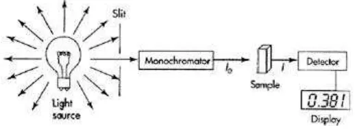 Gambar 3. Instrumentasi spektrofotometer visisbel 