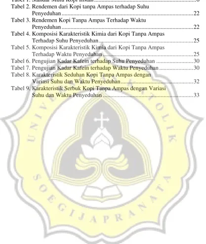 Tabel 1. Standar Mutu Kopi Instan ....................................................................