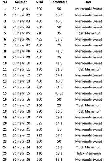 Tabel  3  menunjukkan bahwa  sanitasi  ventilasi pada  26  SDN  di  Kecamatan  Ladongi  dan  Kecamatan Poli-polia  Kolaka  timur,  mempunyai  ventilasi  yang memenuhi syarat dengan nilai ≥ 75.