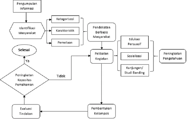 Diagram  Alir  tahapan  rekayasa  sosial  dalam kajian ini dapat dilihat dalam Gambar 1