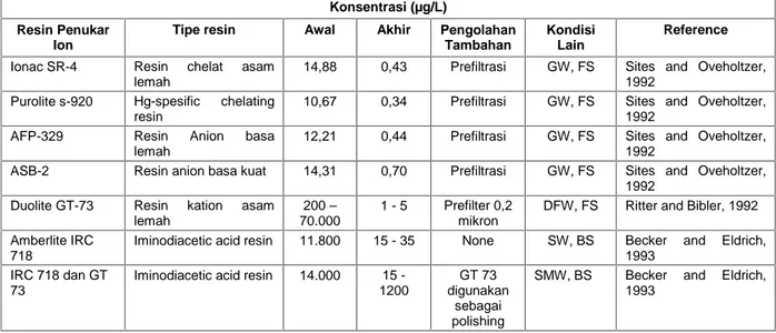 Tabel 7. Beberapa contoh hasil proses penghilangan merkuri di dalam air dengan cara pertukaran ion (EPA, 1997).