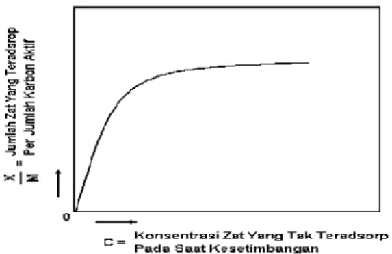 Gambar 3. Grafik hubungan antara zat yang teradsorp per jumlah karbon aktif (X/M) dengan