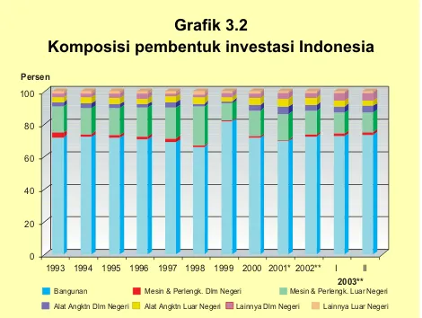Grafik 3.1Kontribusi Investasi Dalam Pertumbuhan