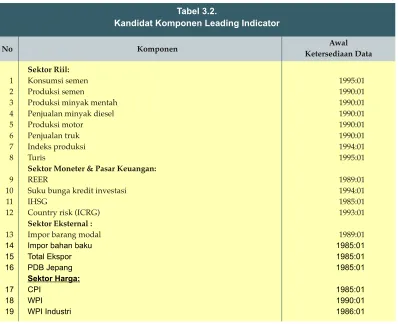 Tabel 3.2.Kandidat Komponen Leading Indicator