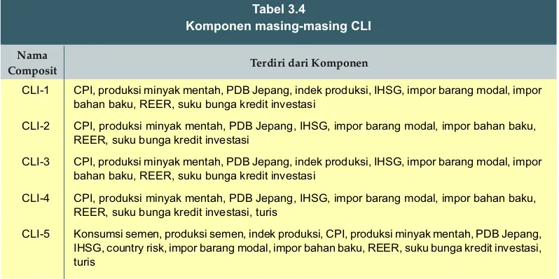Tabel 3.4Komponen masing-masing CLI