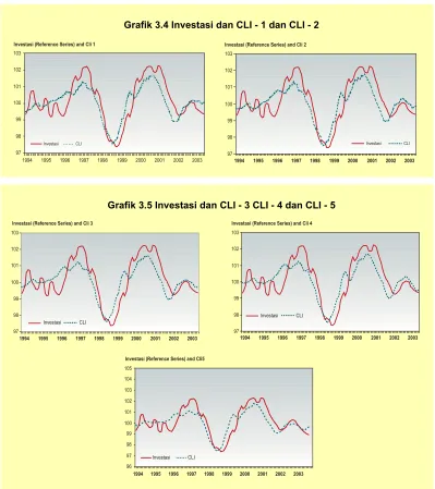 Grafik 3.4 Investasi dan CLI - 1 dan CLI - 2