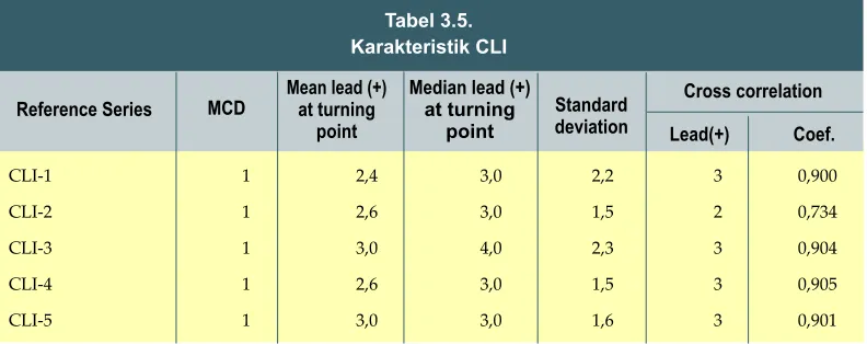 Tabel 3.5.Karakteristik CLI