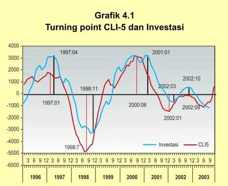 Grafik 4.1Turning point CLI-5 dan Investasi