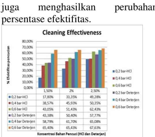 Gambar  6.  Efektifitas  Pencucian  Kimia  terhadap  Variasi  Konsentrasi  dan Tekanan Trans-membran