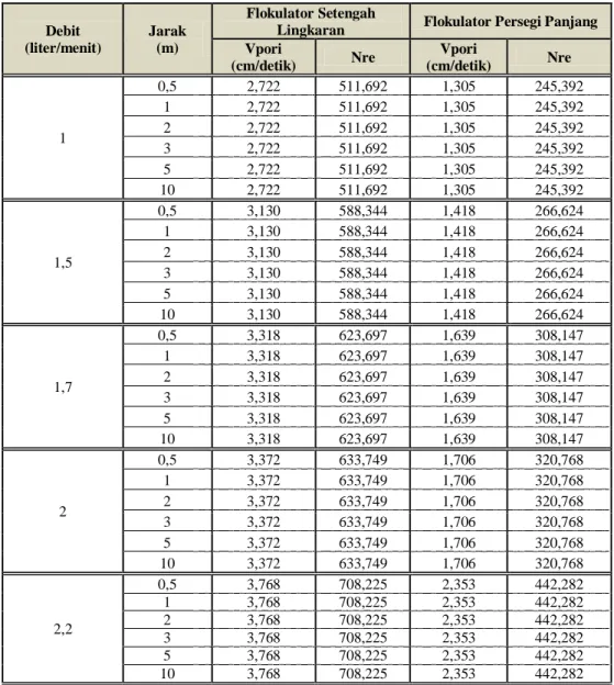 Tabel 3. Tabel Nilai NRe Untuk Masing-masing Bentuk Flokulator 