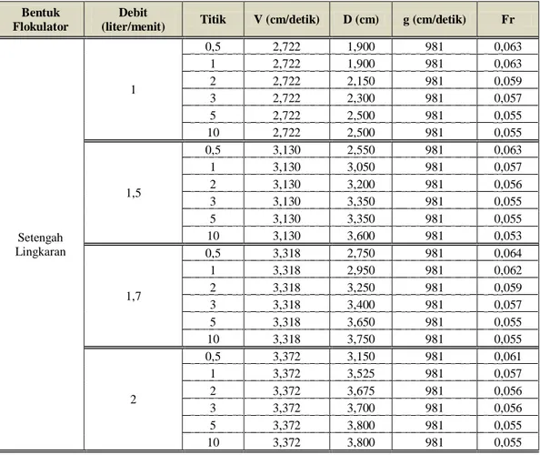 Tabel 5. Tabel Nilai Bilangan Froude untuk Flokulator Berbentuk Setengah  Lingkaran