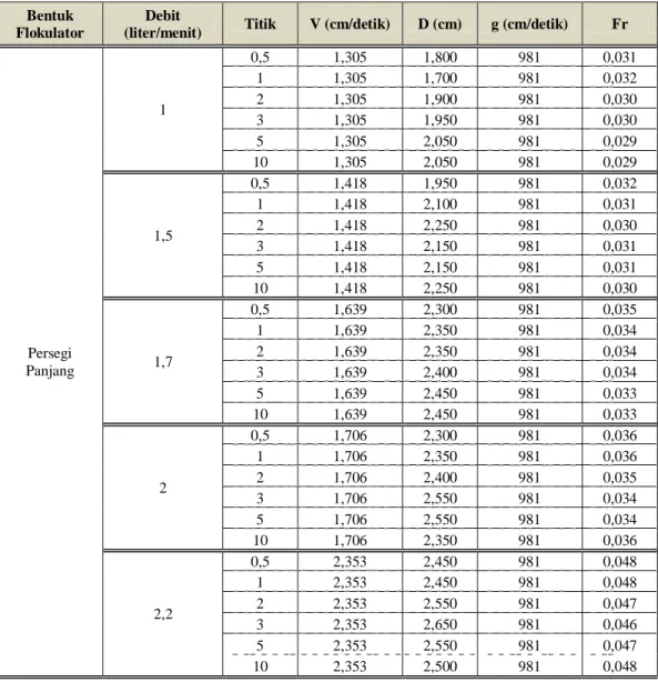Tabel 6. Tabel Nilai Bilangan Froude untuk Flokulator Berbentuk Persegi Panjang 
