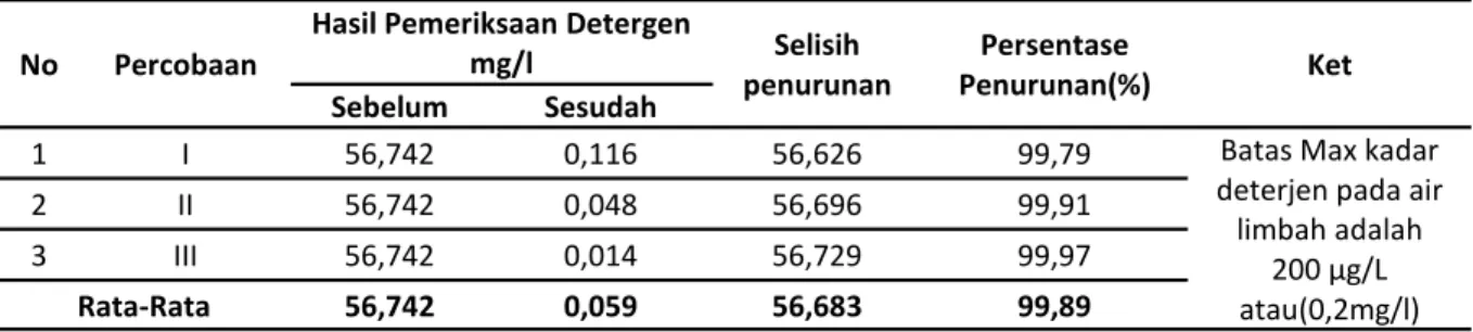 Tabel  3.  Hasil  Penurunan  COD  Sebelum  dan  Sesudah  Proses  Koagulasi  dan  Filtrasi  Pada  Limbah  Kamar  Mandi Dengan Media Pasir dan Zeolit 