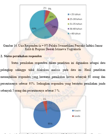 Gambar 15. Status Pernikahan Responden (n = 97) Pelaku Swamedikasi Penyakit   Infeksi Jamur Kulit di Propinsi Daerah Istimewa Yogyakarta   