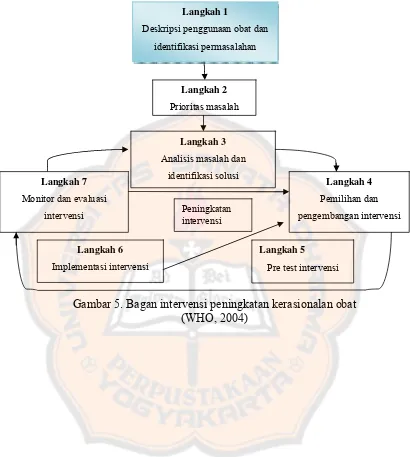 Gambar 5. Bagan intervensi peningkatan kerasionalan obat 