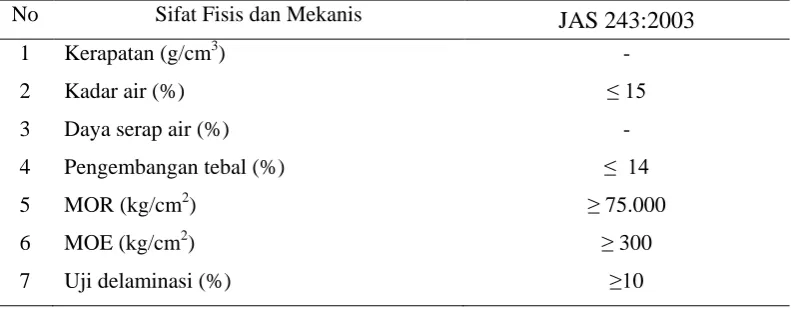 Tabel 2. Standar Mutu Sifat Fisis dan Mekanis Papan Laminal Berdasarkan JAS 243:2003 No Sifat Fisis dan Mekanis 