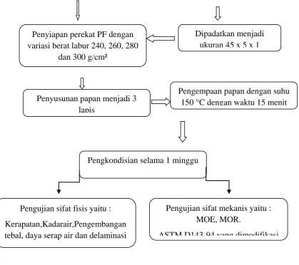 Gambar 3. Bagan alir penelitian 