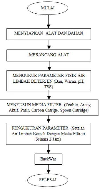 Gambar 1 . Diagram Alir Pelaksanaan Penelitian  Alat dan Bahan 