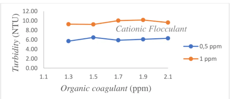 Gambar  1  Pengaruh  Variasi  Dosis  Koagulan  terhadap  turbidity  Pada  kondisi  pH  8 dengan  variasi  dosis  koagulan 1,3 ppm; 1,5 ppm; 1,7 ppm; 1,9 ppm; dan 2,1 ppm serta variasi dosis flokulan 0,5 ppm dan 1 ppm  dapat  diketahui  parameter  turbidity