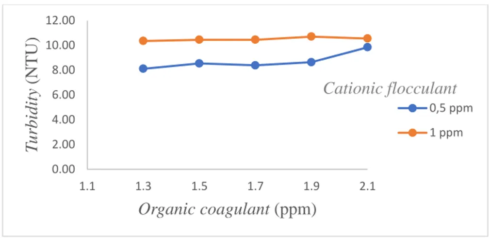 Gambar  2.  Pengaruh  Variasi  Dosis  Koagulan  terhadap  Turbidity  kondisi  pH  8,5  dengan  variasi  dosis  koagulan 1,3 ppm; 1,5 ppm; 1,7 ppm; 1,9 ppm; dan 2,1 ppm serta variasi dosis flokulan 0,5 ppm dan 1 ppm