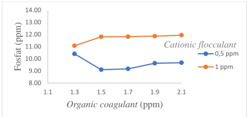Gambar 3. Pengaruh Variasi Dosis Koagulan terhadap konsentrasi Fosfat pada pH 8  Gambar  4