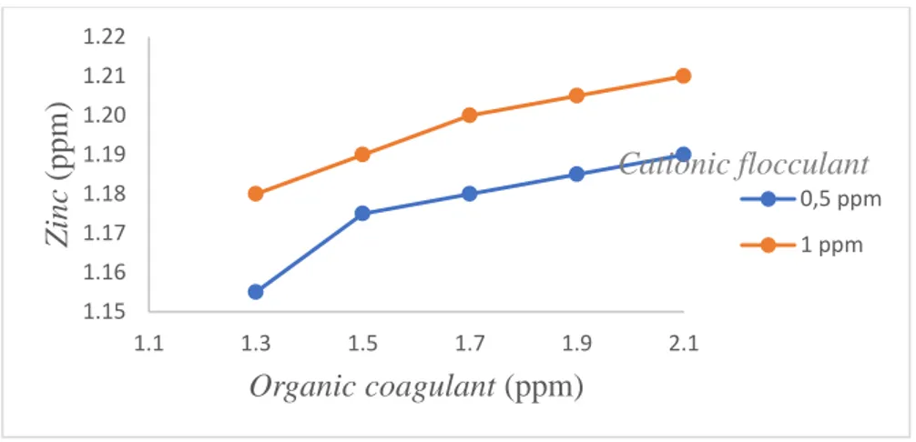 Gambar 5. Pengaruh Variasi Dosis Koagulan terhadap konsentrasi Zinc pada pH 8 