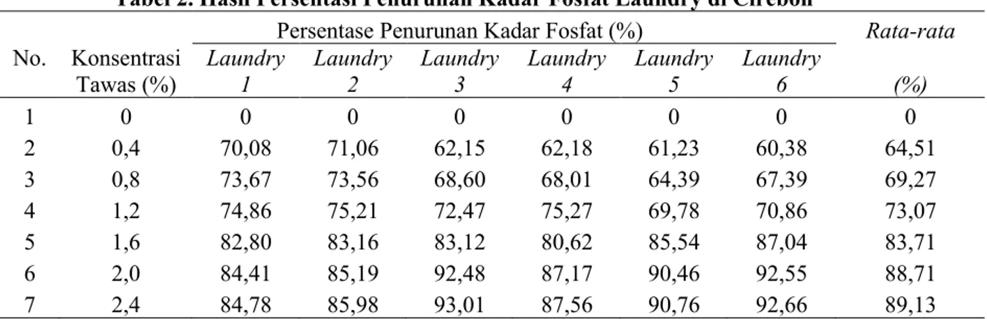 Tabel 2. Hasil Persentasi Penurunan Kadar Fosfat Laundry di Cirebon 