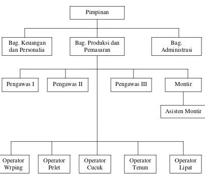 Gambar I: Struktur Organisasi Sumber: PT. Kusumatex Yogyakarta 