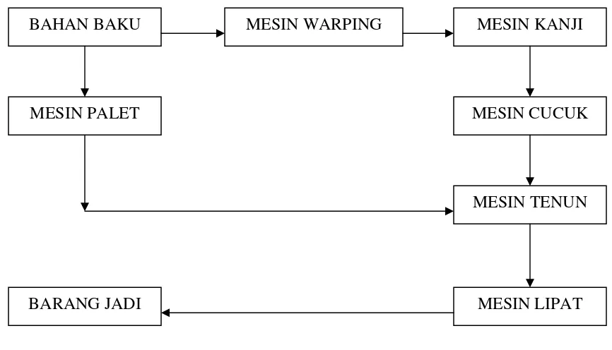 Gambar II: Skema proses Produksi Sumber: PT. Kusumatex Yogyakarta 