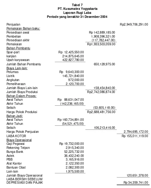 Tabel 7  PT. Kusumatex Yogyakarta 