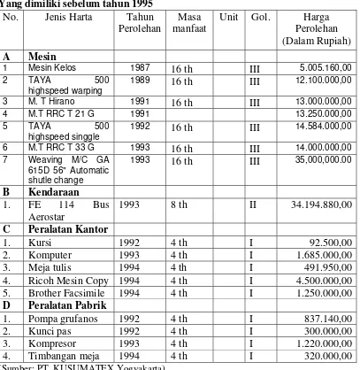 Tabel 9 Daftar kepemilikan aktiva PT. KUSUMATEX Yang dimiliki sebelum tahun 1995 