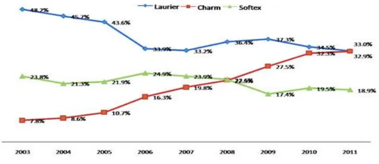 Gambar I. 1 data penjualan Laurier, Charm, dan Softex 