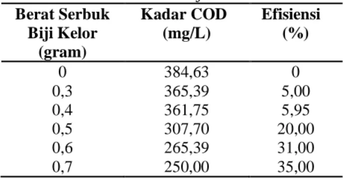 Tabel 2 Data Kadar BOD Terhadap Variasi  Berat Serbuk Biji Kelor 