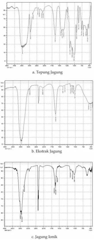 Tabel 1. Hasil Pengukuran Potensial Zeta untuk  Ekstrak Jagung dan Jagung Ionik