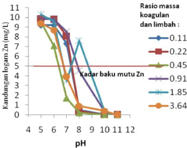 Gambar 2. Pengaruh pH terhadap penyisihan kadar  logam seng  