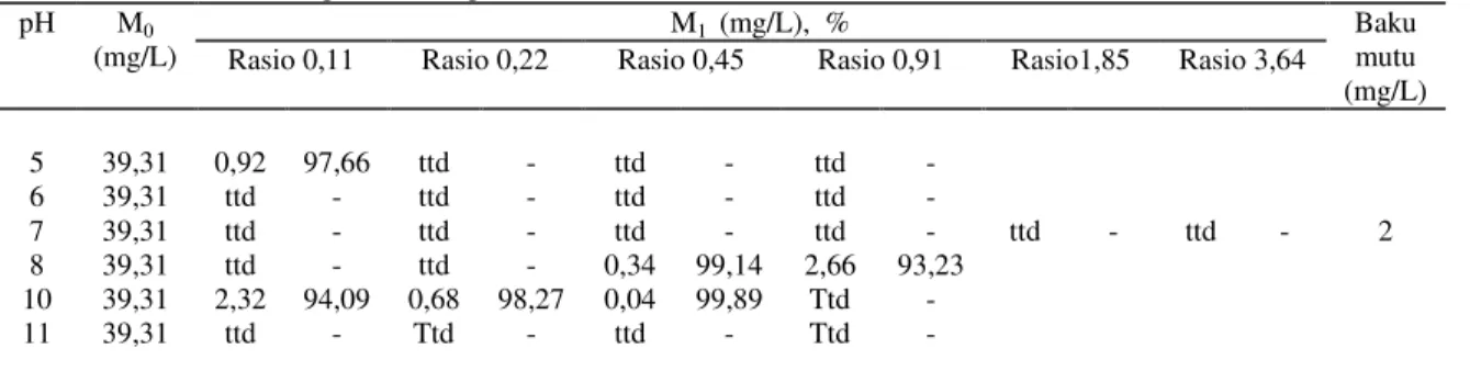 Tabel 1. Hasil analisis logam tembaga  pH  M 0 