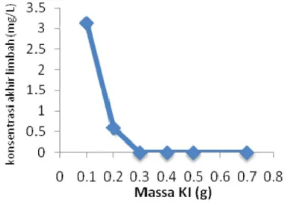 Gambar 5 adalah grafik penurunan kadar krom  pada  limbah  elektroplating  dengan  variasi  penambahan reduktor KI