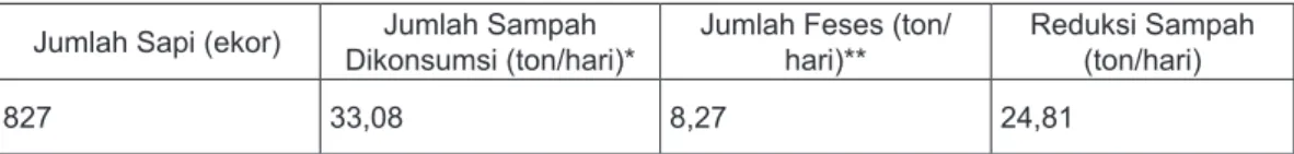 Tabel 2. Jumlah sapi dan potensi reduksi sampah