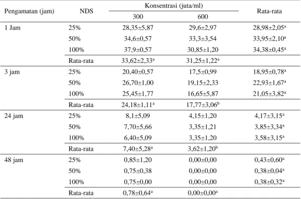 Tabel 3.  Pengaruh  Konsentrasi  dan  NDSP  semen  terhadap  motilitas  (%M)  spermatozoa  setelah  diaktifkan  kembali pada suhu ruang (1, 3, 24 dan 48 jam) 