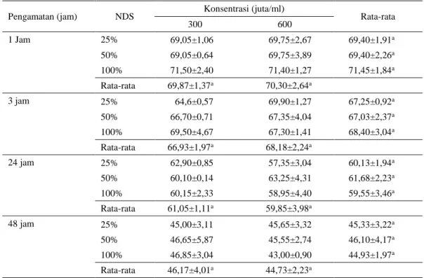 Tabel 4.  Pengaruh konsentrasi dan NDSP semen terhadap %H spermatozoa setelah diaktifkan kembali pada  suhu ruang (1, 3, 24 dan 48 jam) 