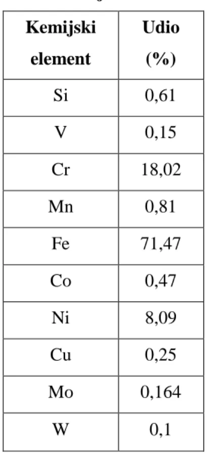 Tablica 1. Kemijski sastav okvira  Kemijski  element  Udio (%)  Si  0,61  V  0,15  Cr  18,02  Mn  0,81  Fe  71,47  Co  0,47  Ni  8,09  Cu  0,25  Mo  0,164  W  0,1 