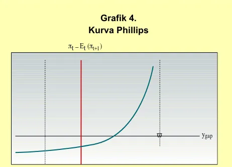 Grafik 4.Kurva Phillips