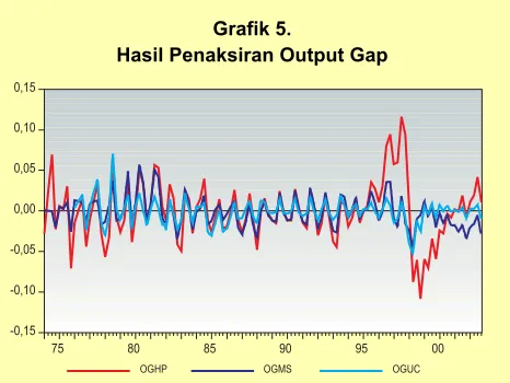 Grafik 5.Hasil Penaksiran Output Gap