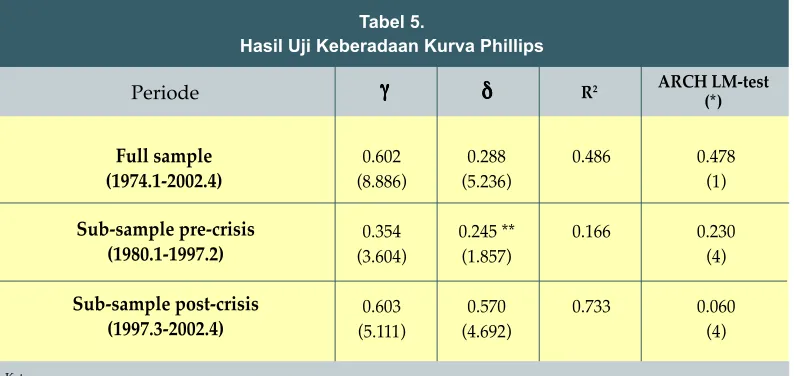 Tabel 5.Hasil Uji Keberadaan Kurva Phillips