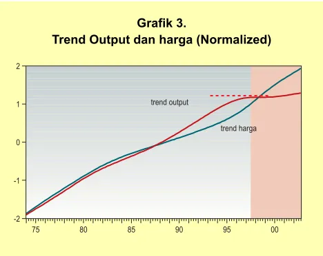 Tabel 1.  Nilai Moment Perubahan Output, Harga dan