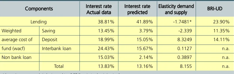 Table IV.5. Different Average Optimal Rates and Its Elasticity Demand and Supply InJabotabek Using 2SLS-JBTB1 Model26